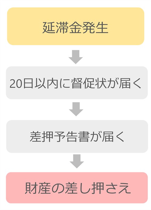 差押予告書とは? 差押予告書とは?