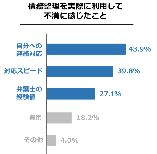 債務整理の不満